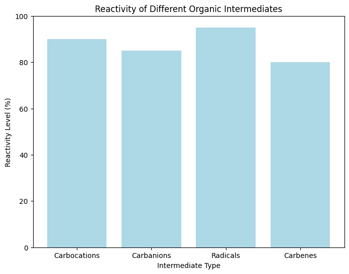 Reactivity Reactividad